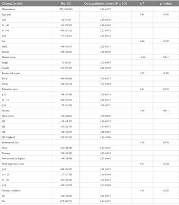 Association between occupational stress and subclinical depression in Chinese primary healthcare workers